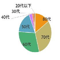 会員様の年代のグラフ