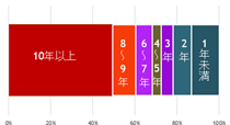 在籍年数のグラフ