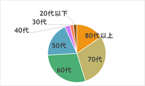 会員様の年代のグラフ
