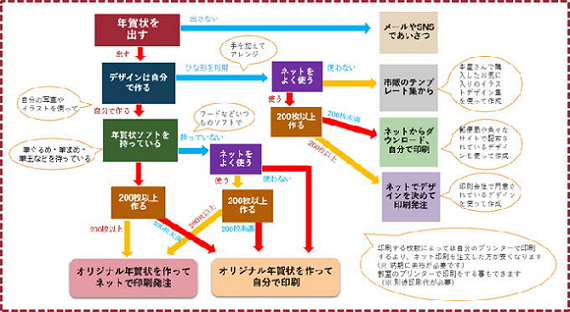 年賀状作りのプロセスとチャート